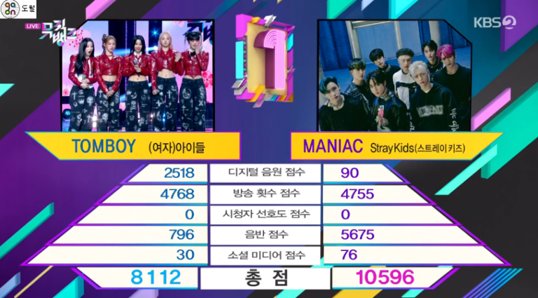 Netizens are divided over Stray Kids' 1st place on Music Bank today