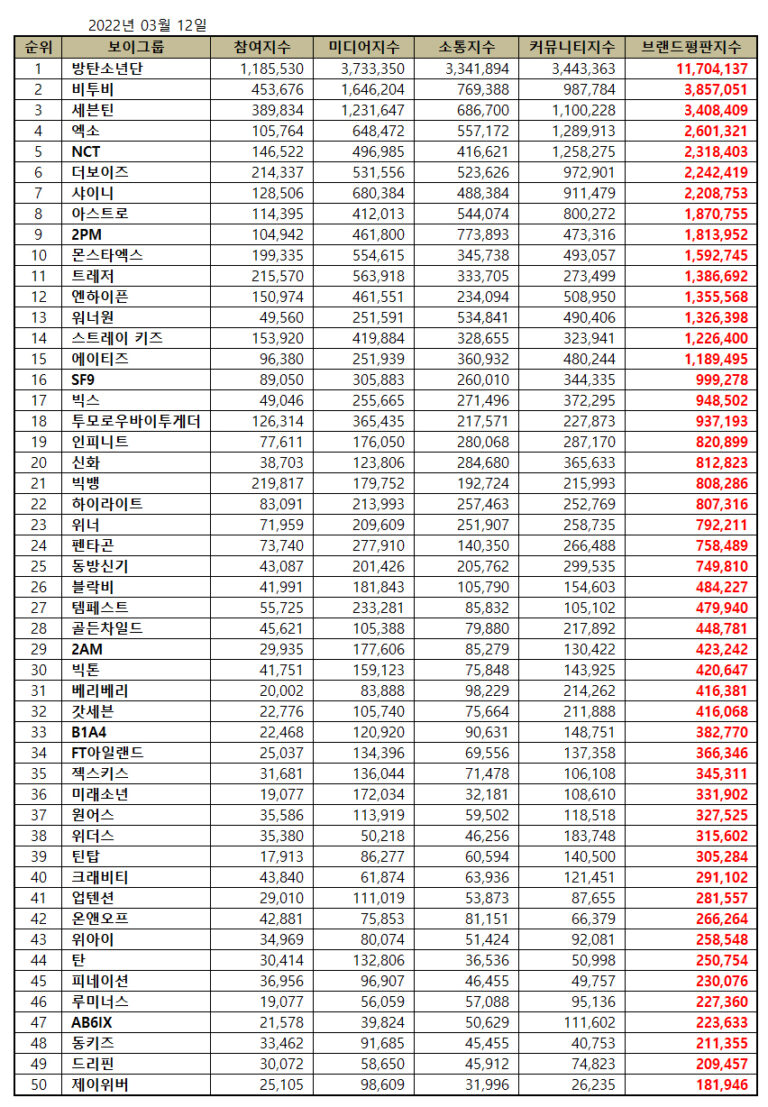 Boy group brand reputation rankings for March 2022
