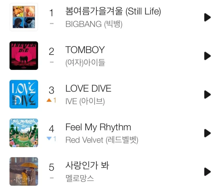 IVE 'LOVE DIVE' finally ranked 3rd on Melon chart