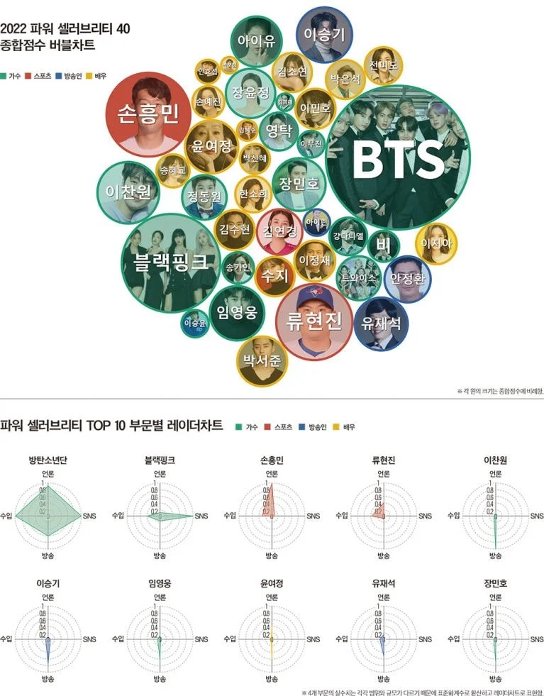 TOP 40 most powerful celebrities in 2022 selected by Forbes Korea