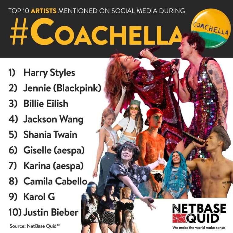 Top 10 most mentioned artists on social media during 2022 Coachella