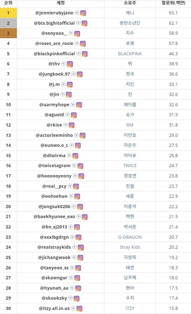 Top 30 Korean celebrities with the most followers on Instagram