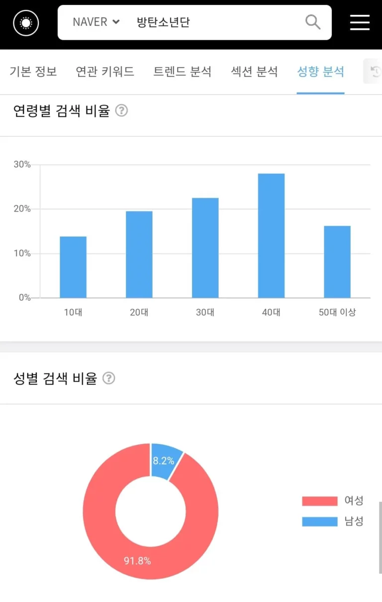 Analysis of searches for male and female idols on Naver by age group and gender