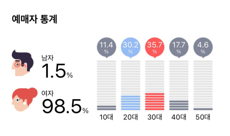 Statistics by gender / age group for male singers' concerts booked through Interpark in 2022