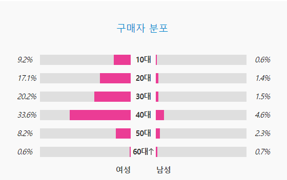 Demographics of people who buy albums of male and female idols according to Aladdin