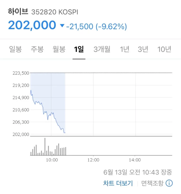 "A company that can't do anything without BTS" HYBE's crazy stocks right now