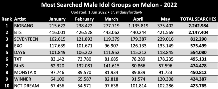 The most searched boy groups on Melon in 2022 (January - May)