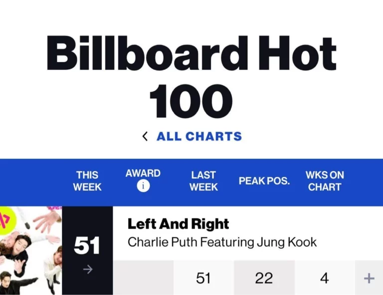 Charlie Puth x BTS Jungkook is doing well with 'Left and Right' on Billboard Hot 100