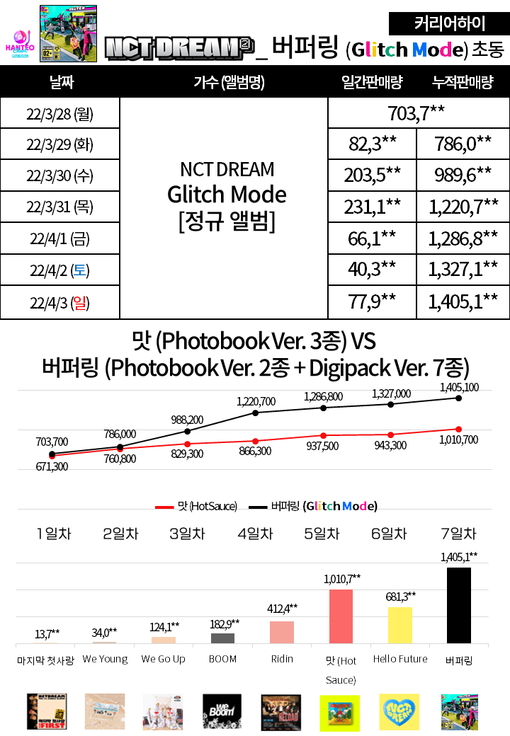 5 boy groups who achieved over 1M copies in their first week sales on Hanteo this year