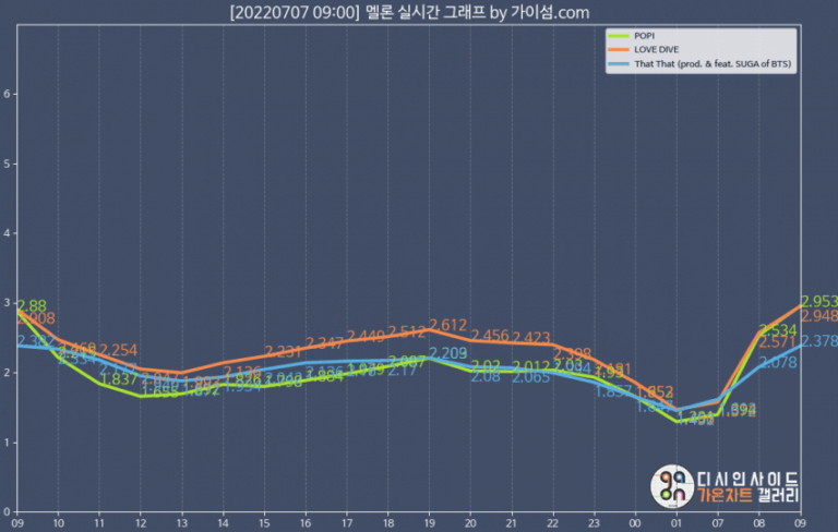 Nayeon 'POP!' is #1 on Melon chart in real time