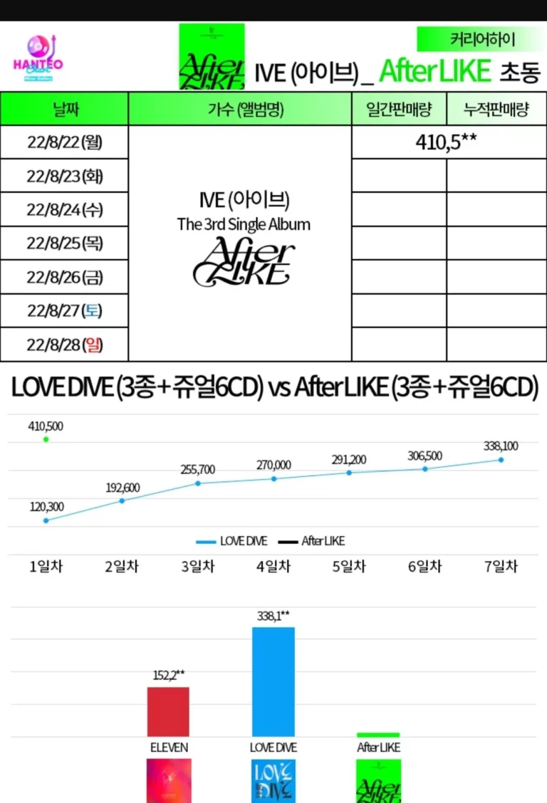 IVE's 3rd single album surpassed 410,000 copies in the first week to date