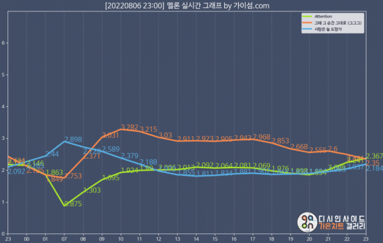 NewJeans gets #1 on Melon in real time