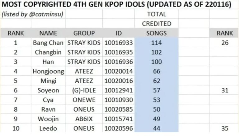 The most copyrighted 4th generation Kpop idols