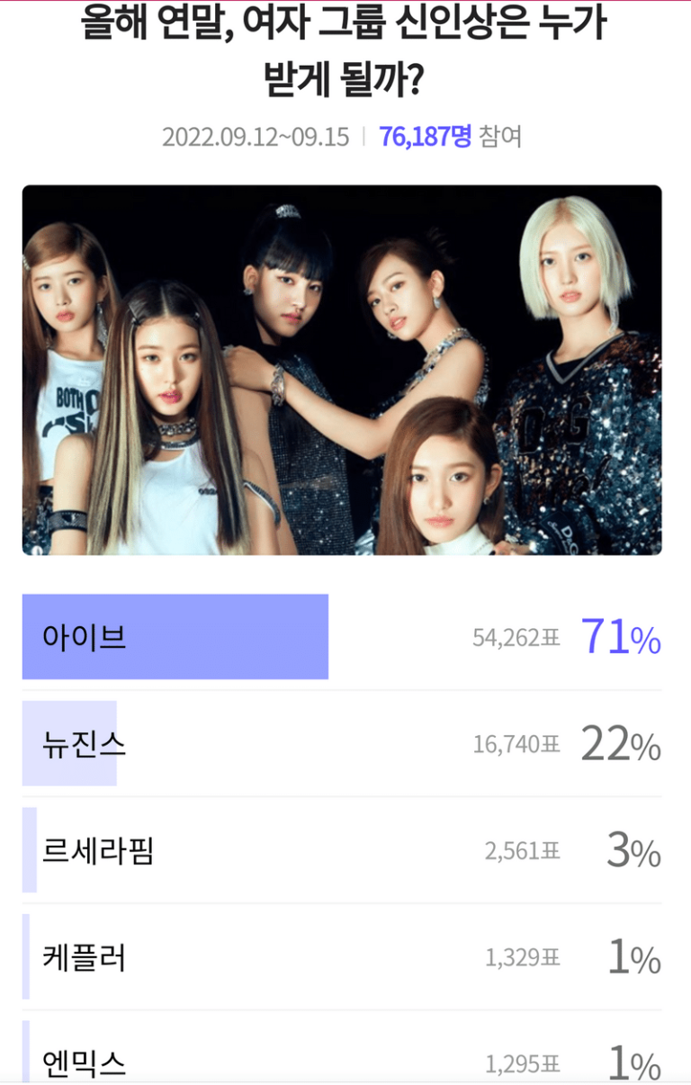 Naver voting results "Who will get the Rookie of the Year award at the end of this year?"
