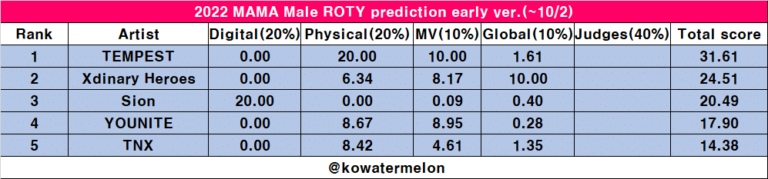 Prediction of male and female rookie of the year at the 2022 MAMA