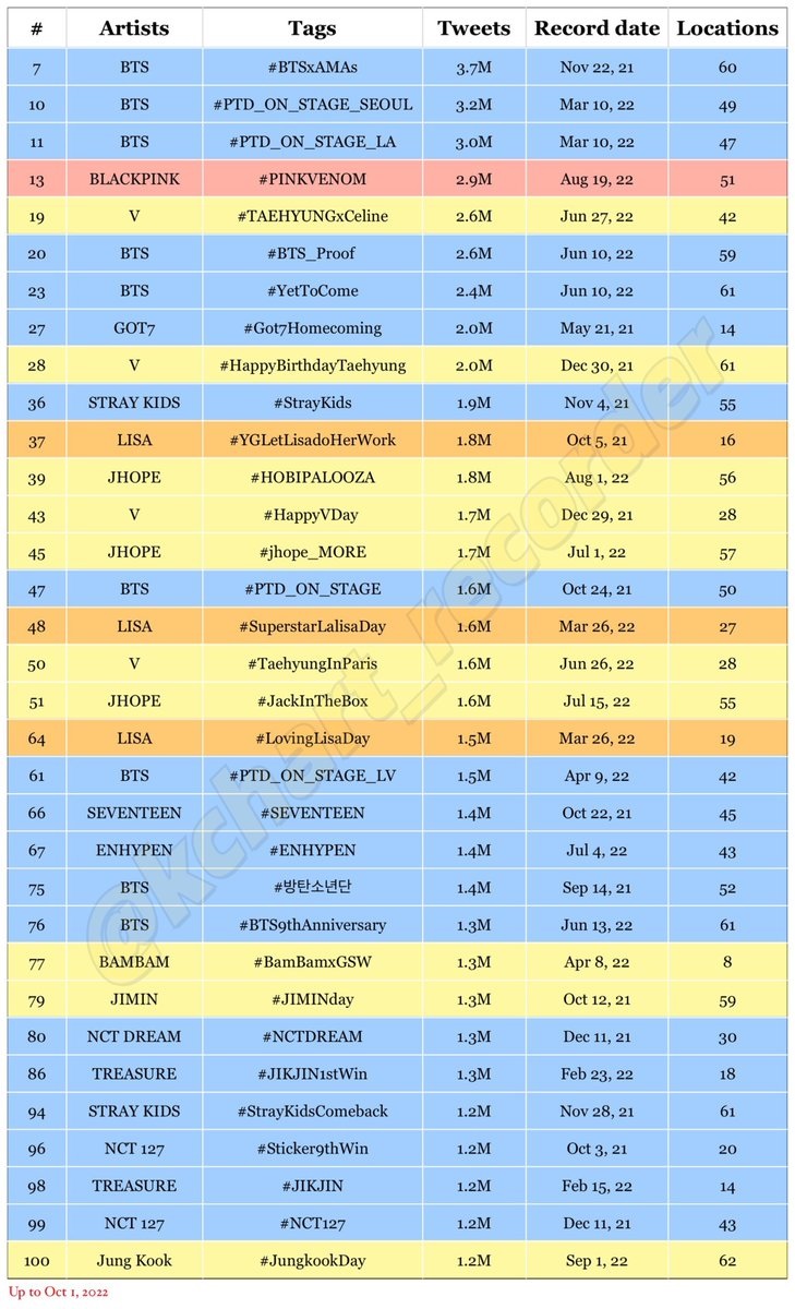 The ranking of the most tweeted Kpop idols and groups over the past year