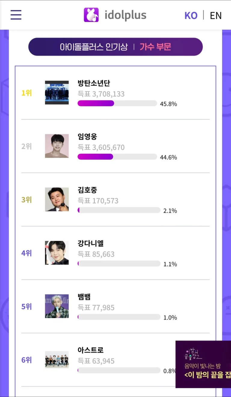 Netizens talk about AAA Idolplus Popularity Award voting results in 2022
