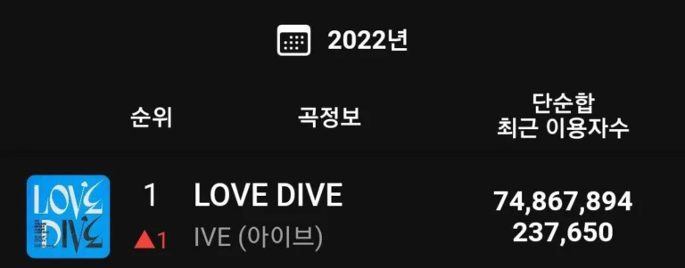IVE 'LOVE DIVE' ranked #1 on Melon yearly chart