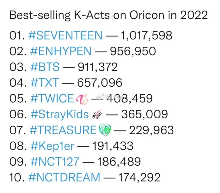 TOP 10 K-Pop album sales on Oricon Japan in 2022
