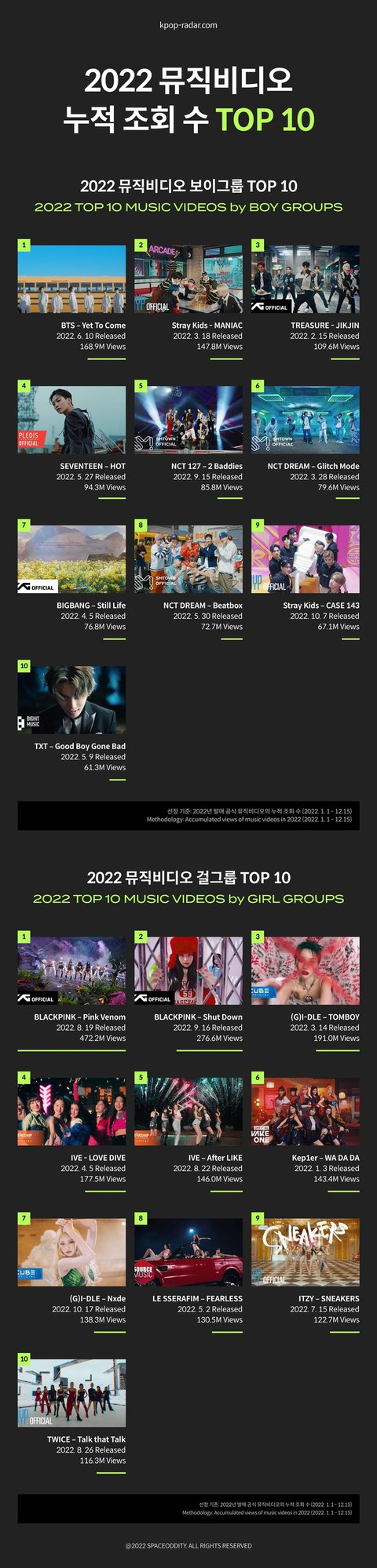 Idol groups music video views ranking in 2022