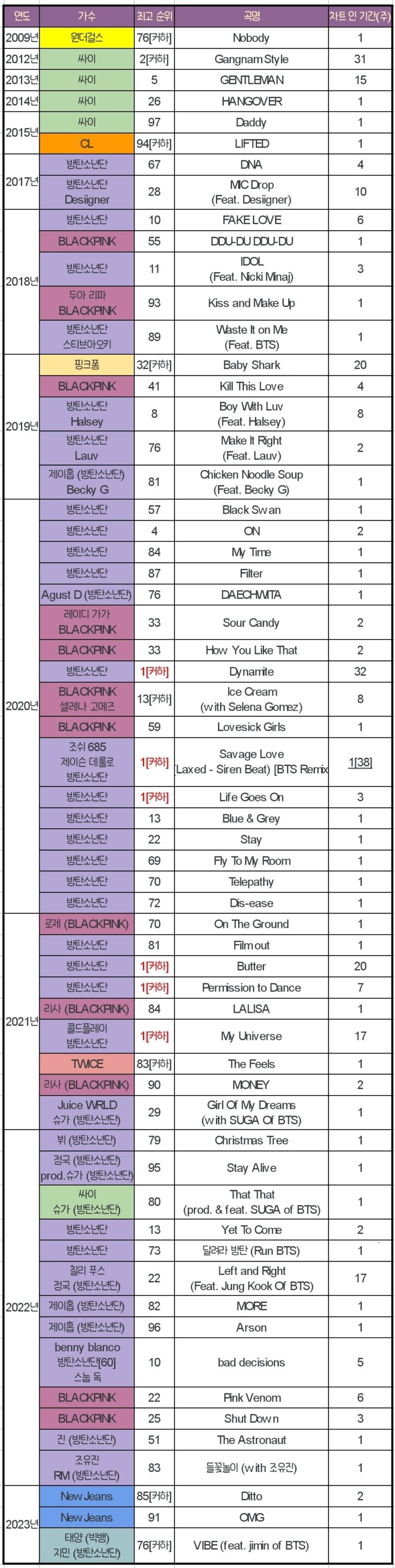Records of Korean singers on Billboard Hot 100 of all time