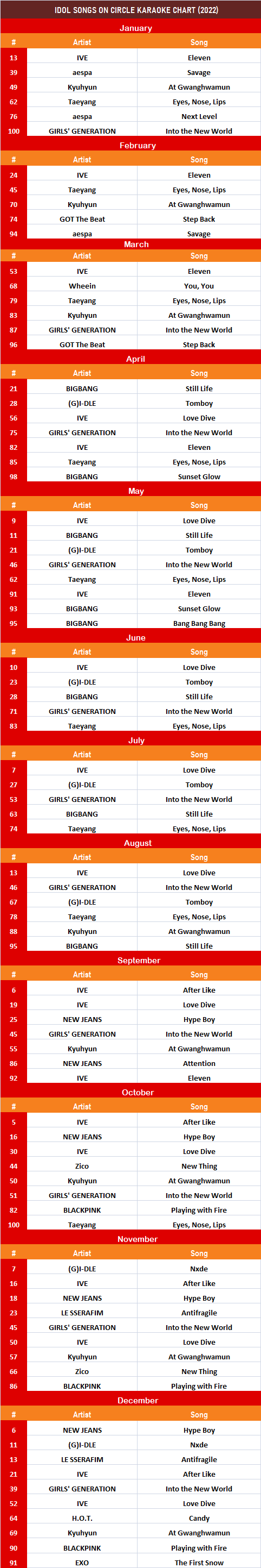 Most Sung Idol Songs nationwide in 2022 on Circle (GAON) Karaoke Chart