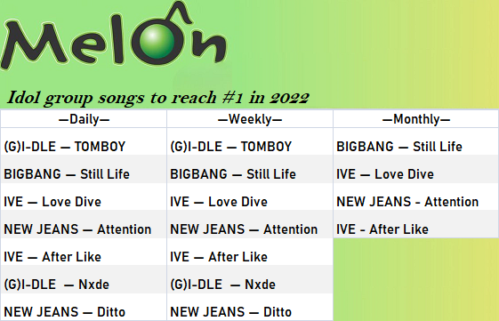 Melon stats for idol group songs in 2022