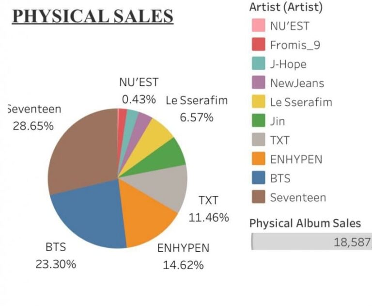 Percentage of album sales by HYBE artists (Q4 2022)