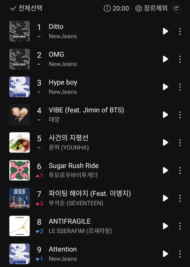 "It's the era of HYBE" HYBE idols dominate the top 10 of Melon Top 100