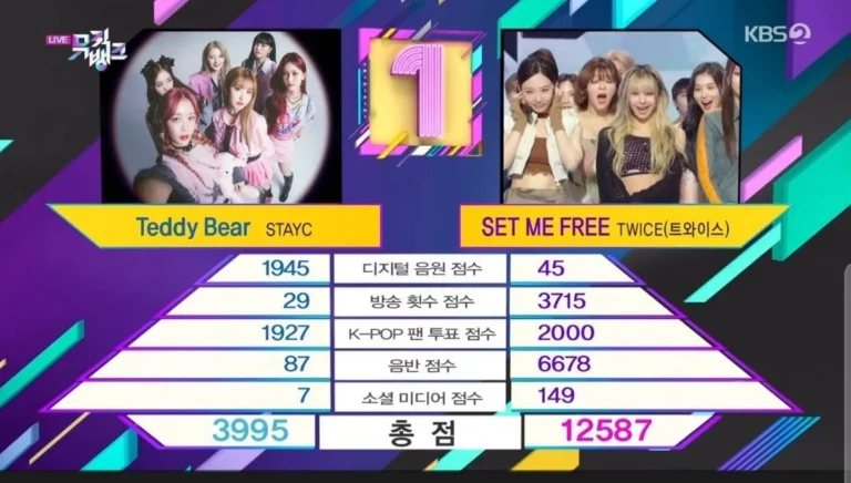 People are confused by TWICE's 1st place on Music Bank today