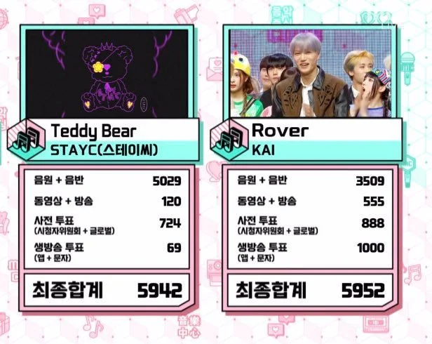 "The importance of voting" 1st place on Music Core today