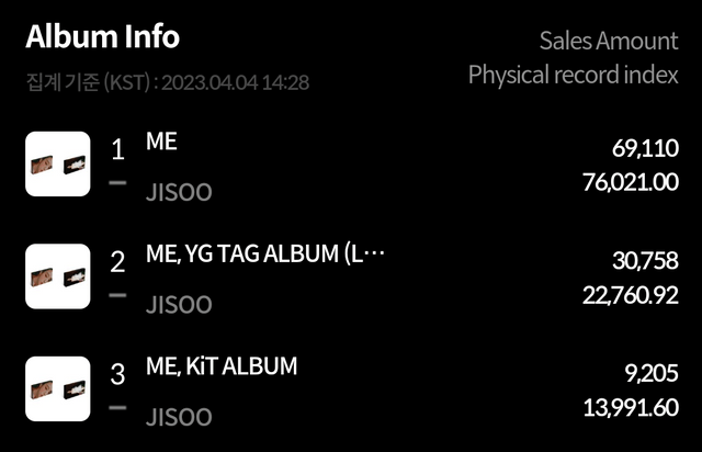 BLACKPINK Jisoo's solo album surpassed 1 million copies in the first week today
