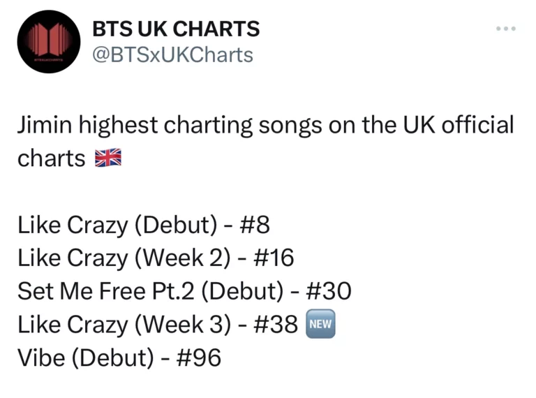 BTS Jimin ranked 38th on the UK official singles chart (3rd week)