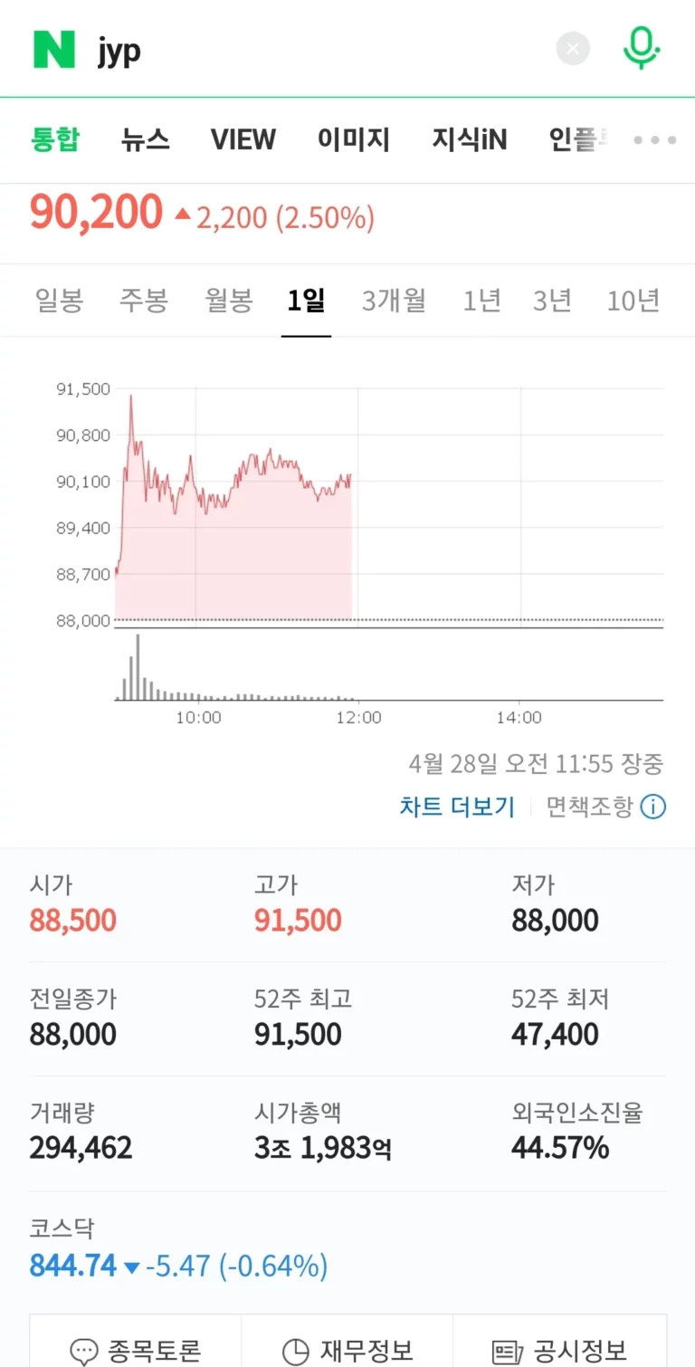 JYP's stock price surpassed 90,000 won in real time