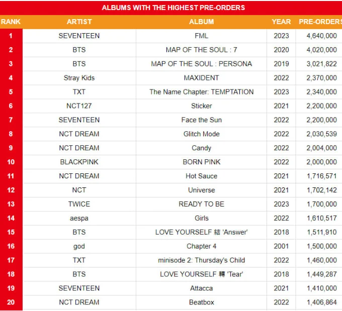 K-pop album pre-order ranking update: Seventeen No.2, BTS No.3, BTS No.4, Stray Kids No.4, TXT No.5