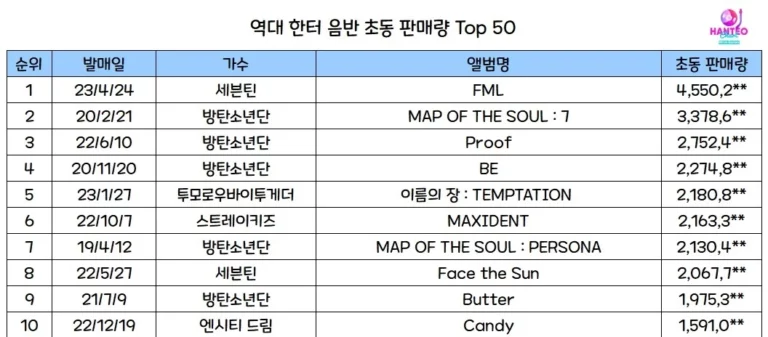 Aespa is the group with the highest first week album sales among SM artists