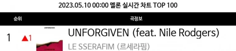 LE SSERAFIM 'UNFORGIVEN' ranked #1 on Melon realtime chart