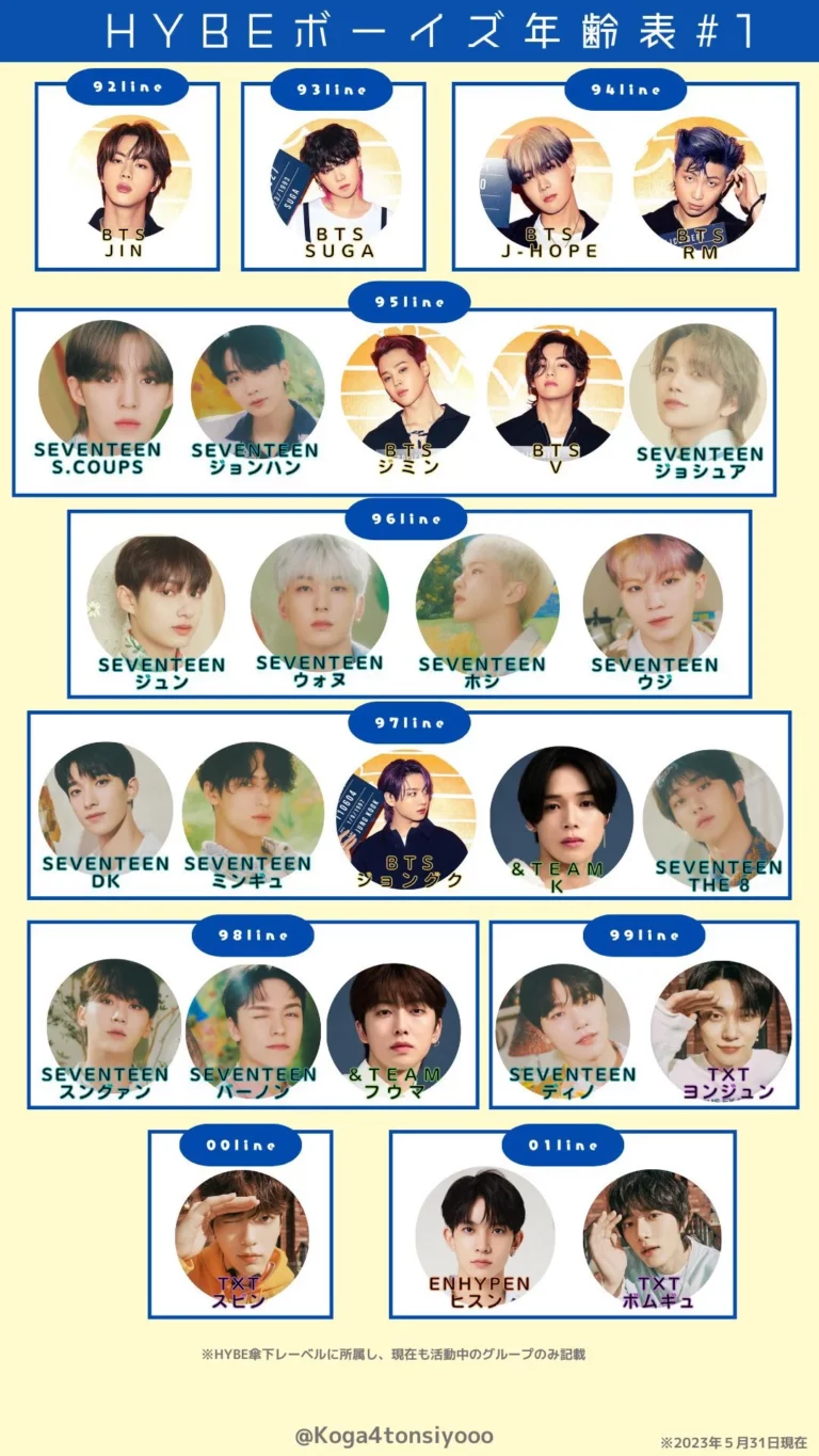 Netizens look at HYBE male idols age line (BTS, Seventeen, TXT, ENHYPEN, &TEAM, BOYNEXTDOOR)