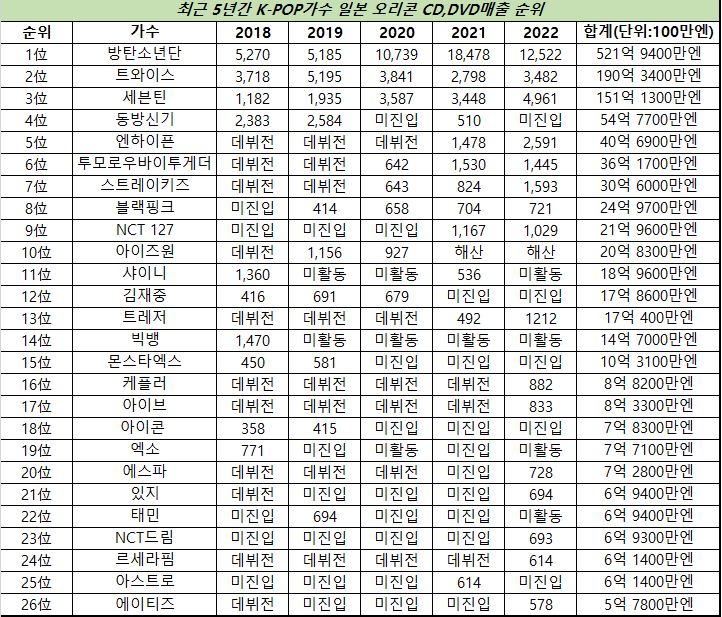 Japan Oricon sales ranking for K-pop singers for the past 5 years