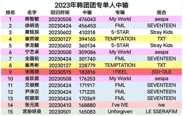 Ranking of the biggest Chinese group orders for K-pop idols in the first half of 2023