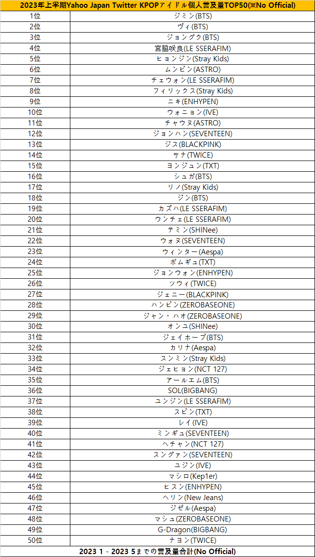 Ranking of the most mentioned K-pop idols on Japanese Twitter in the first half of 2023
