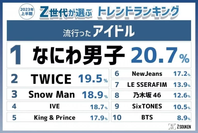 Trending idols of Generation Z in Japan in the first half of 2023