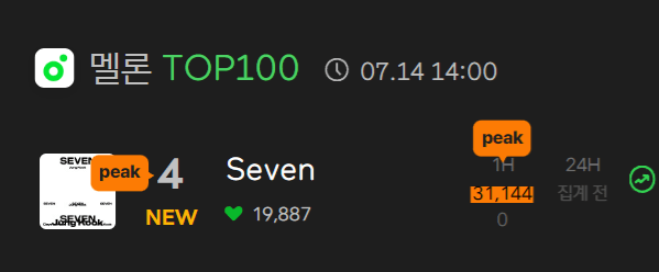 BTS Jungkook's 'SEVEN' entered 4th place on Melon TOP 100