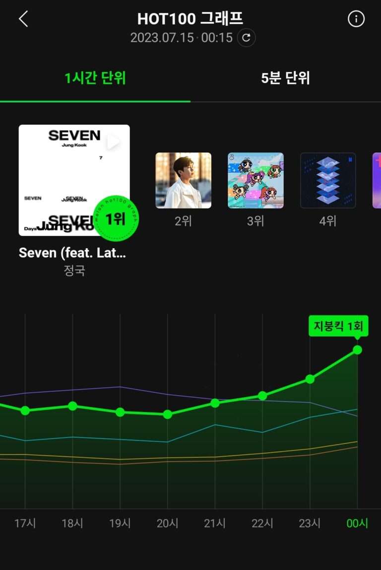 BTS Jungkook's solo single SEVEN got #1 on Melon TOP 100 at 12 am (first male idol in 2023)