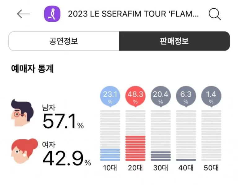 Demographics of people who bought tickets for LE SSERAFIM's concert in Seoul this time