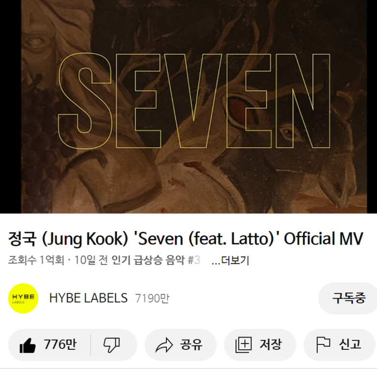 Jungkook 'Seven' MV reached 100 million views fastest in Korean male idol history