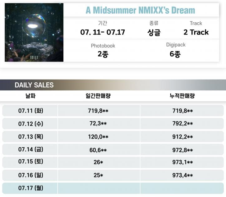 Netizens are surprised that NMIXX's new album surpassed 1 million copies in the first week