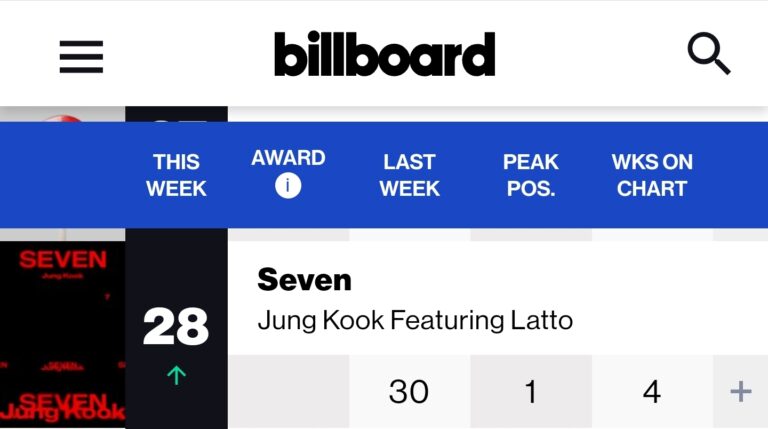 BTS' Jungkook 'SEVEN' ranked 28th on Billboard Hot 100 for 4th week (4 consecutive weeks on chart)