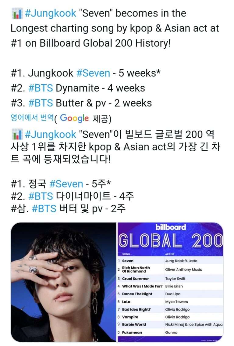 BTS Jungkook "SEVEN" ranks #1 on Billboard Global chart for 5 consecutive weeks!