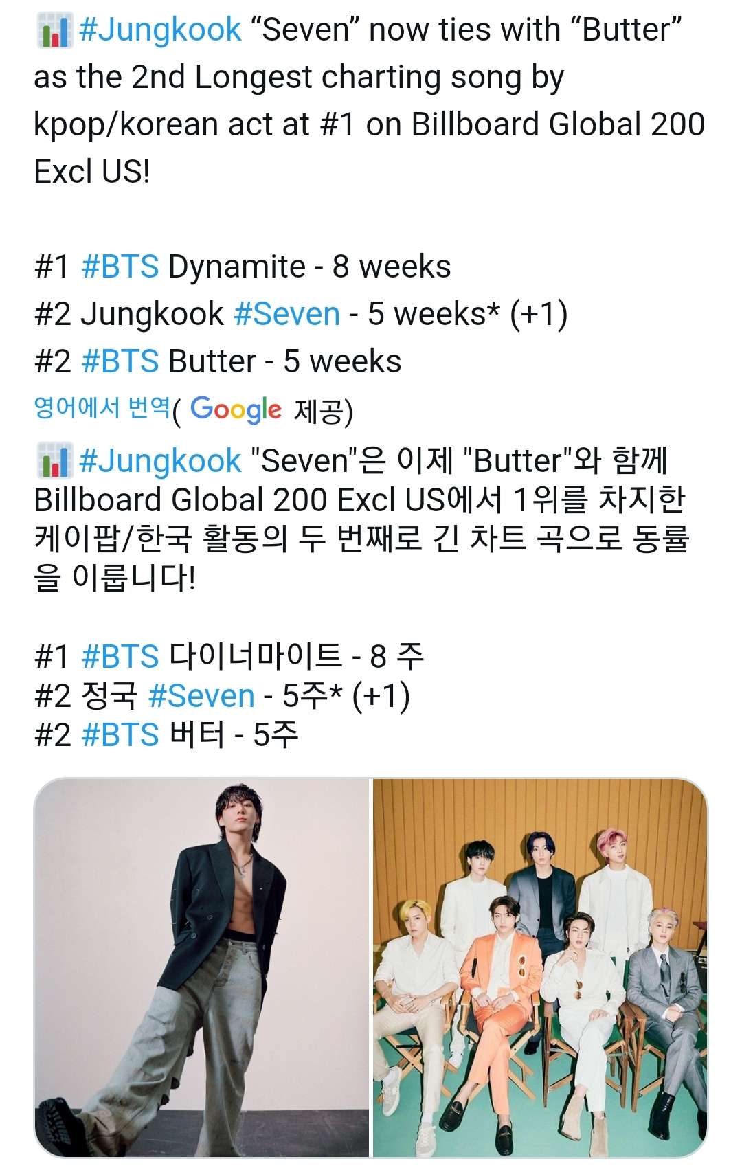 BTS Jungkook “SEVEN” ranks #1 on Billboard Global chart for 5 ...